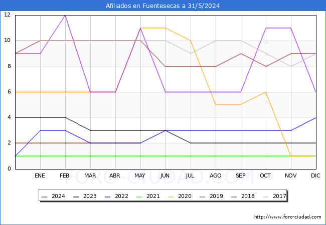 Evolucin Afiliados a la Seguridad Social para el Municipio de Fuentesecas hasta Mayo del 2024.