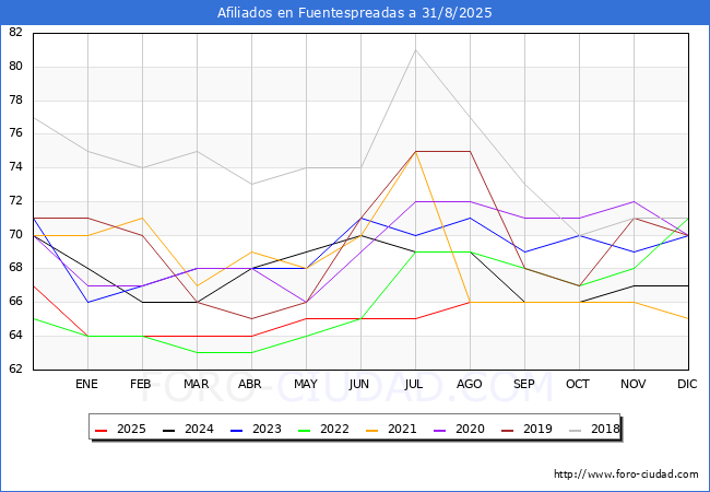 Evolucin Afiliados a la Seguridad Social para el Municipio de Fuentespreadas hasta Agosto del 2025.