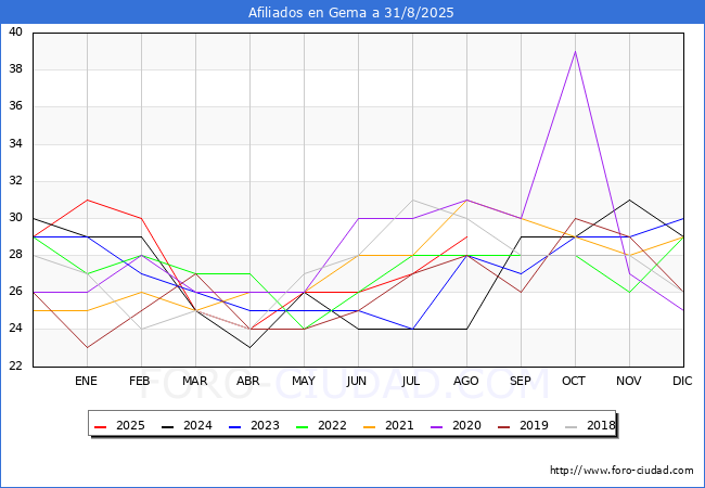 Evoluci�n Afiliados a la Seguridad Social para el Municipio de Gema hasta Agosto del 2025.