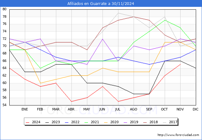 Evolucin Afiliados a la Seguridad Social para el Municipio de Guarrate hasta Noviembre del 2024.