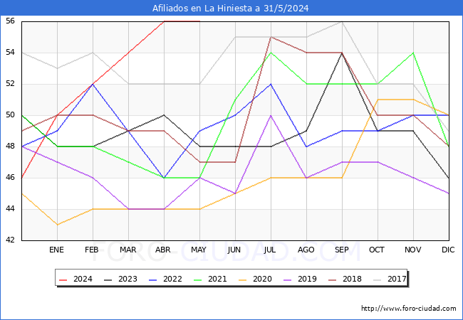 Evolucin Afiliados a la Seguridad Social para el Municipio de La Hiniesta hasta Mayo del 2024.