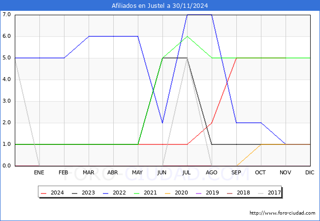 Evolucin Afiliados a la Seguridad Social para el Municipio de Justel hasta Noviembre del 2024.