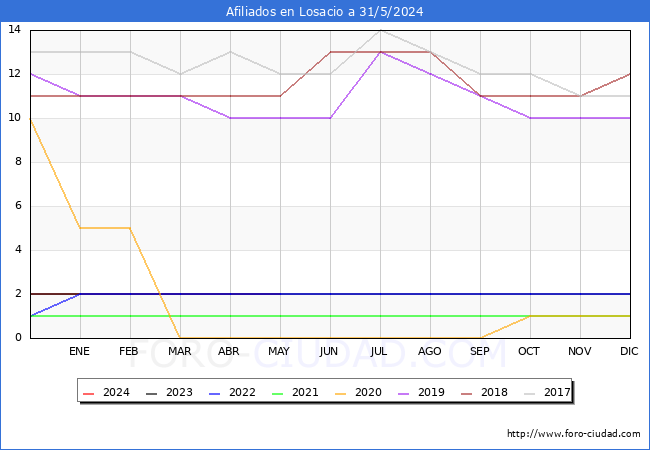 Evolucin Afiliados a la Seguridad Social para el Municipio de Losacio hasta Mayo del 2024.
