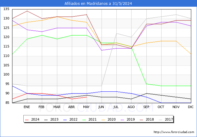 Evolucin Afiliados a la Seguridad Social para el Municipio de Madridanos hasta Mayo del 2024.