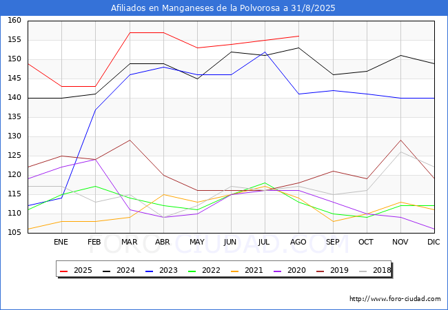 Evolucin Afiliados a la Seguridad Social para el Municipio de Manganeses de la Polvorosa hasta Agosto del 2025.