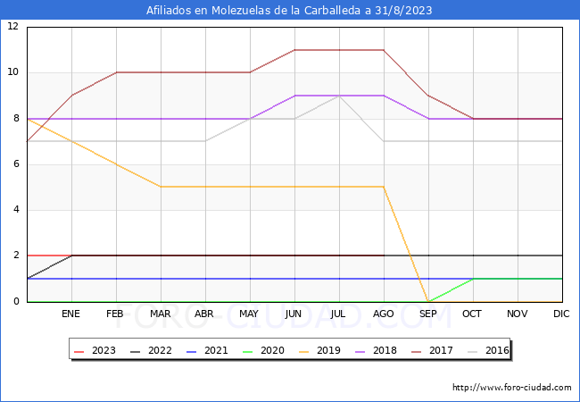 Evolución Afiliados a la Seguridad Social para el Municipio de Molezuelas de la Carballeda hasta Agosto del 2023.