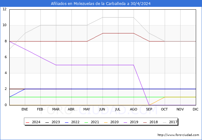 Evolucin Afiliados a la Seguridad Social para el Municipio de Molezuelas de la Carballeda hasta Abril del 2024.