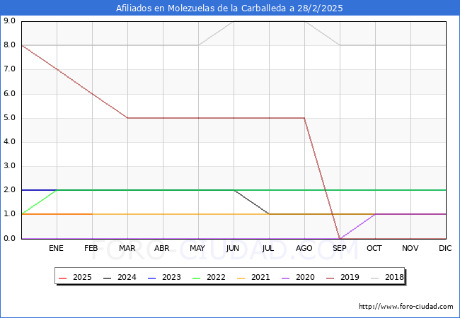 Evolucin Afiliados a la Seguridad Social para el Municipio de Molezuelas de la Carballeda hasta Febrero del 2025.