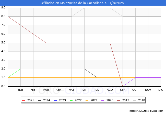 Evolucin Afiliados a la Seguridad Social para el Municipio de Molezuelas de la Carballeda hasta Agosto del 2025.