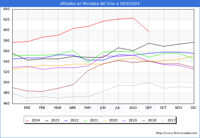 Evolucin Afiliados a la Seguridad Social para el Municipio de Moraleja del Vino hasta Septiembre del 2024.