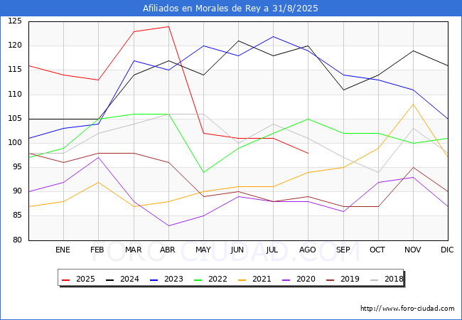 Evolucin Afiliados a la Seguridad Social para el Municipio de Morales de Rey hasta Agosto del 2025.