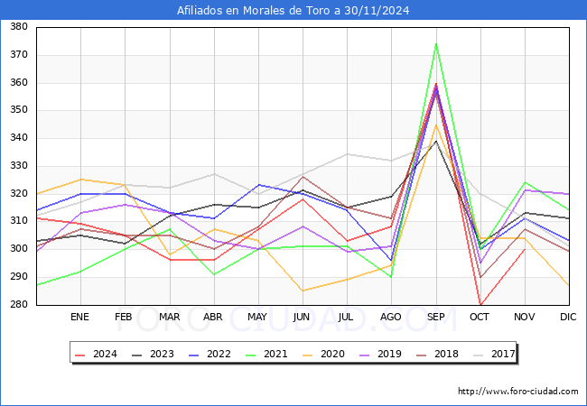 Evolucin Afiliados a la Seguridad Social para el Municipio de Morales de Toro hasta Noviembre del 2024.
