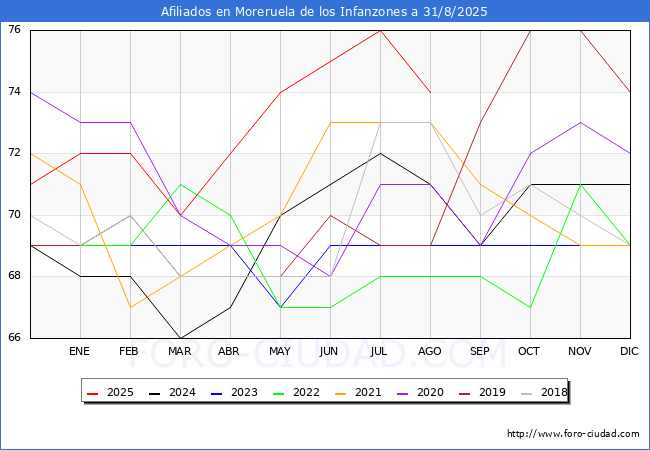 Evolucin Afiliados a la Seguridad Social para el Municipio de Moreruela de los Infanzones hasta Agosto del 2025.
