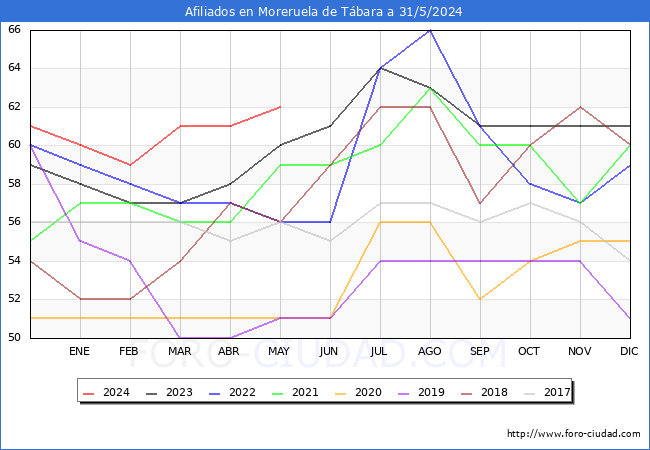 Evolucin Afiliados a la Seguridad Social para el Municipio de Moreruela de Tbara hasta Mayo del 2024.