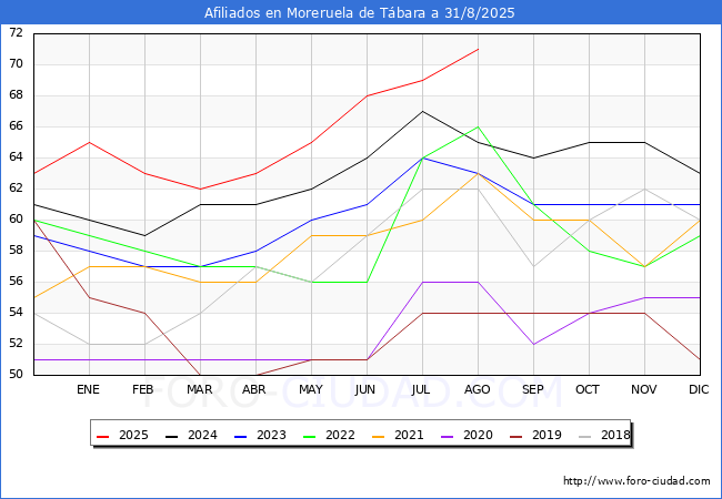 Evoluci�n Afiliados a la Seguridad Social para el Municipio de Moreruela de T�bara hasta Agosto del 2025.