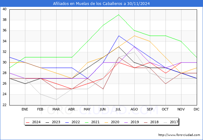 Evolucin Afiliados a la Seguridad Social para el Municipio de Muelas de los Caballeros hasta Noviembre del 2024.