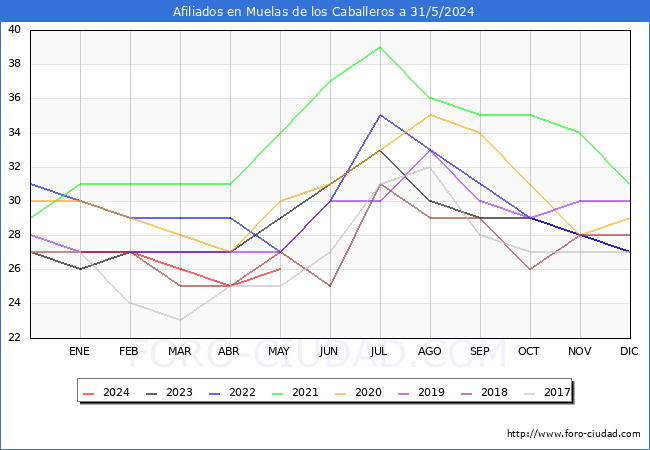 Evolucin Afiliados a la Seguridad Social para el Municipio de Muelas de los Caballeros hasta Mayo del 2024.