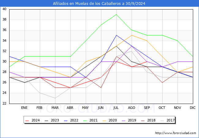 Evolucin Afiliados a la Seguridad Social para el Municipio de Muelas de los Caballeros hasta Septiembre del 2024.