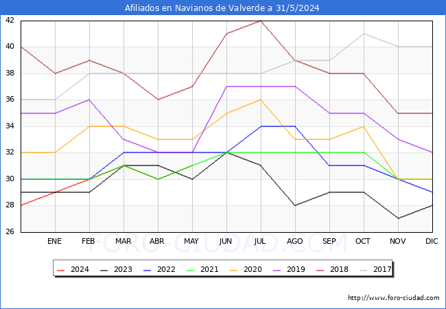 Evolucin Afiliados a la Seguridad Social para el Municipio de Navianos de Valverde hasta Mayo del 2024.