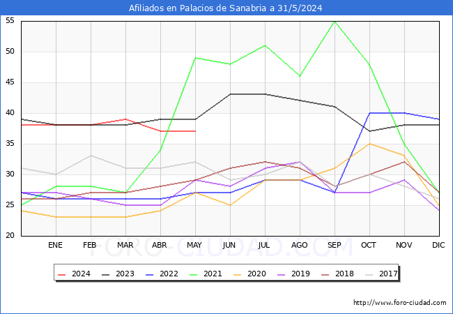 Evolucin Afiliados a la Seguridad Social para el Municipio de Palacios de Sanabria hasta Mayo del 2024.