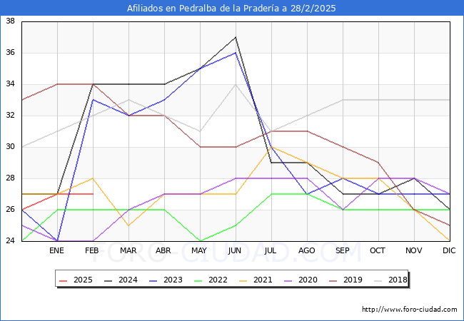 Evolucin Afiliados a la Seguridad Social para el Municipio de Pedralba de la Pradera hasta Febrero del 2025.