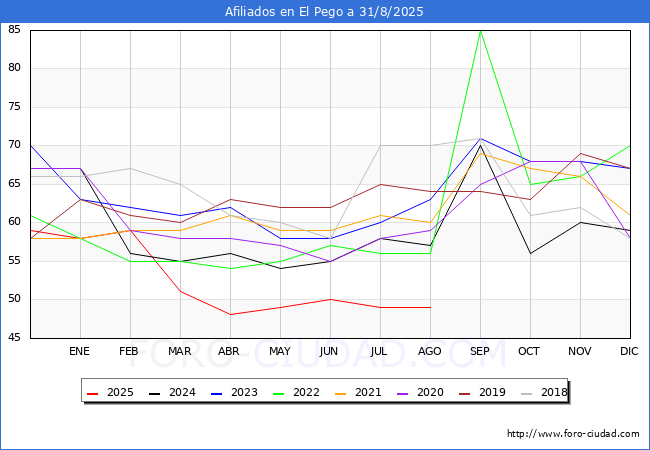 Evoluci�n Afiliados a la Seguridad Social para el Municipio de El Pego hasta Agosto del 2025.