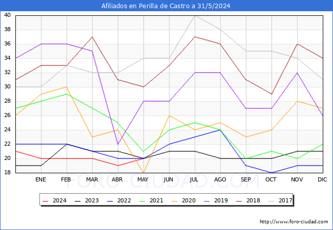 Evolucin Afiliados a la Seguridad Social para el Municipio de Perilla de Castro hasta Mayo del 2024.