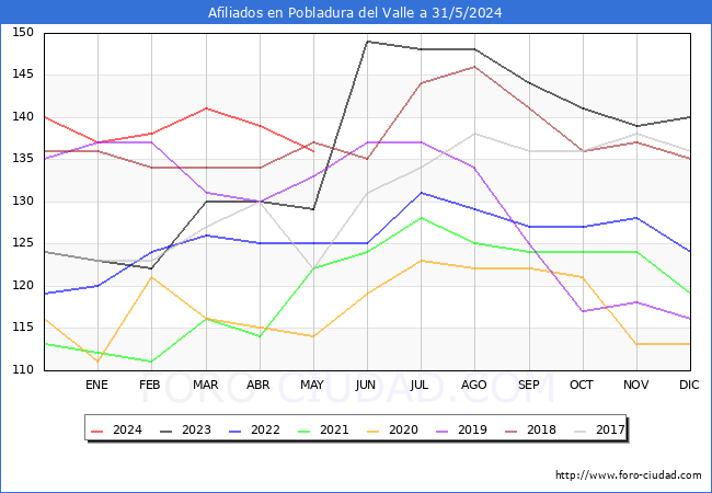Evolucin Afiliados a la Seguridad Social para el Municipio de Pobladura del Valle hasta Mayo del 2024.