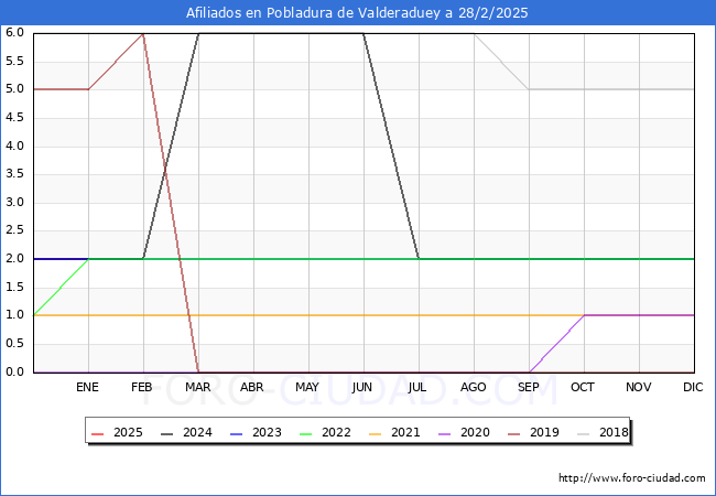 Evolucin Afiliados a la Seguridad Social para el Municipio de Pobladura de Valderaduey hasta Febrero del 2025.