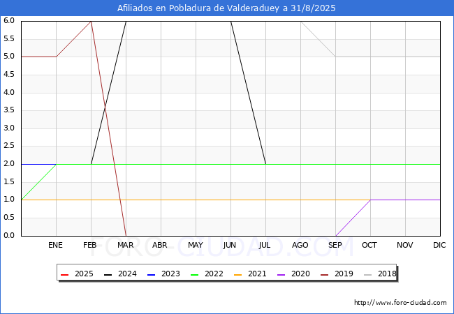 Evolucin Afiliados a la Seguridad Social para el Municipio de Pobladura de Valderaduey hasta Agosto del 2025.