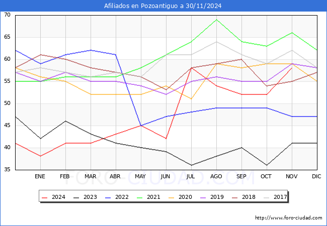 Evolucin Afiliados a la Seguridad Social para el Municipio de Pozoantiguo hasta Noviembre del 2024.