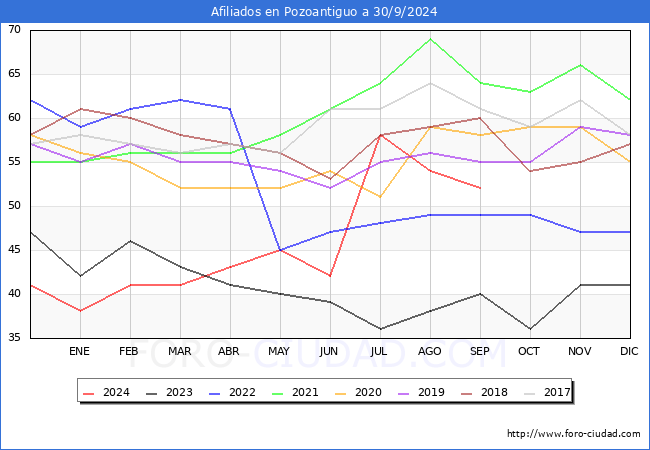 Evolucin Afiliados a la Seguridad Social para el Municipio de Pozoantiguo hasta Septiembre del 2024.