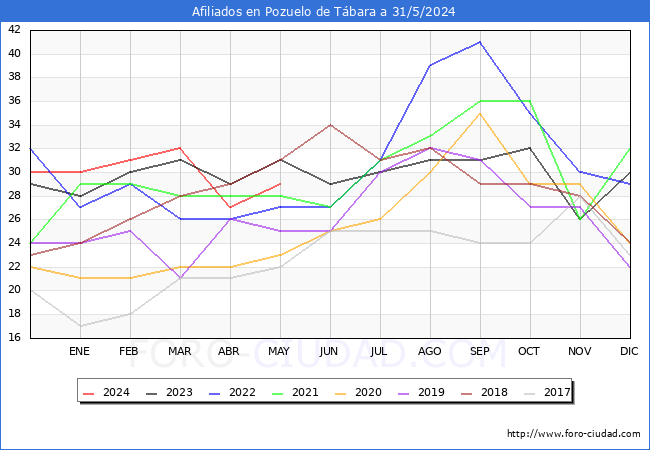 Evolucin Afiliados a la Seguridad Social para el Municipio de Pozuelo de Tbara hasta Mayo del 2024.