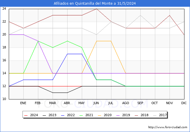 Evolucin Afiliados a la Seguridad Social para el Municipio de Quintanilla del Monte hasta Mayo del 2024.