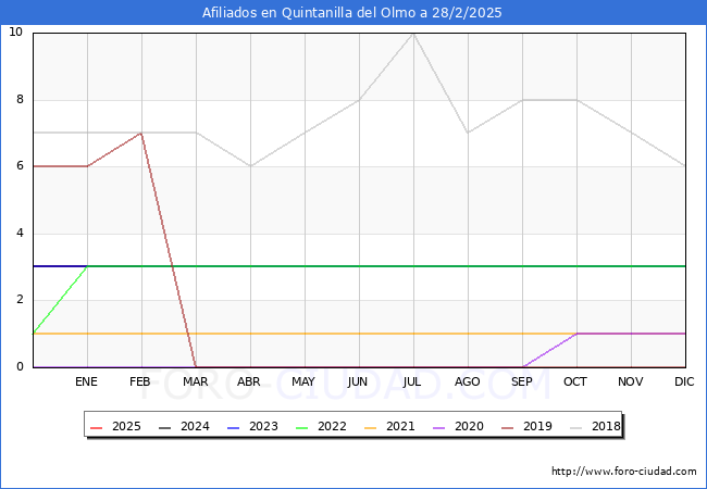 Evolucin Afiliados a la Seguridad Social para el Municipio de Quintanilla del Olmo hasta Febrero del 2025.