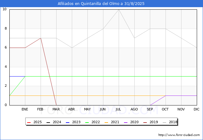 Evolucin Afiliados a la Seguridad Social para el Municipio de Quintanilla del Olmo hasta Agosto del 2025.