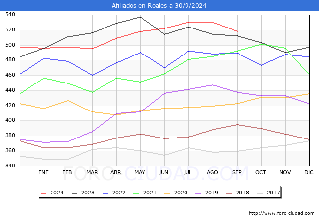 Evolucin Afiliados a la Seguridad Social para el Municipio de Roales hasta Septiembre del 2024.