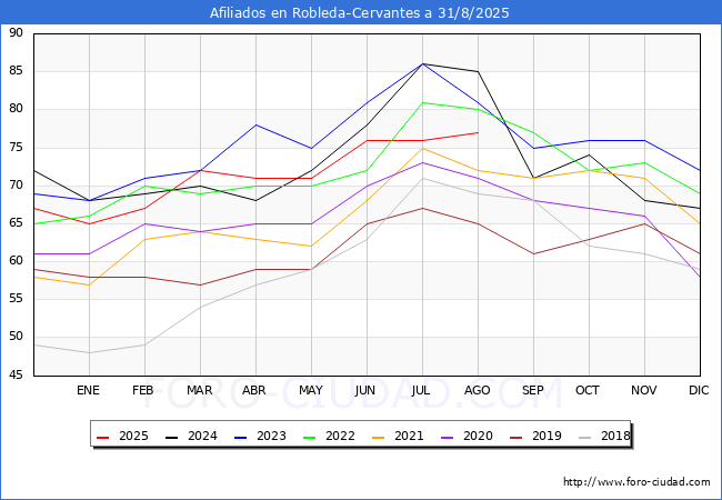 Evoluci�n Afiliados a la Seguridad Social para el Municipio de Robleda-Cervantes hasta Agosto del 2025.