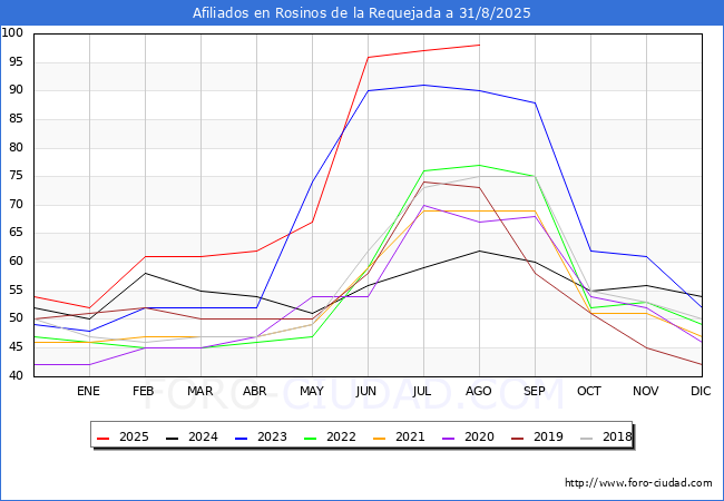 Evolucin Afiliados a la Seguridad Social para el Municipio de Rosinos de la Requejada hasta Agosto del 2025.