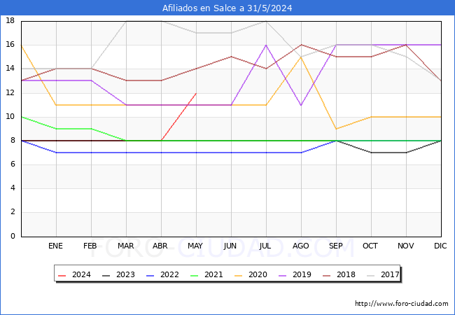 Evolucin Afiliados a la Seguridad Social para el Municipio de Salce hasta Mayo del 2024.