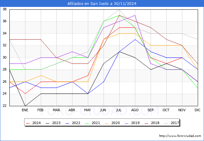 Evolucin Afiliados a la Seguridad Social para el Municipio de San Justo hasta Noviembre del 2024.