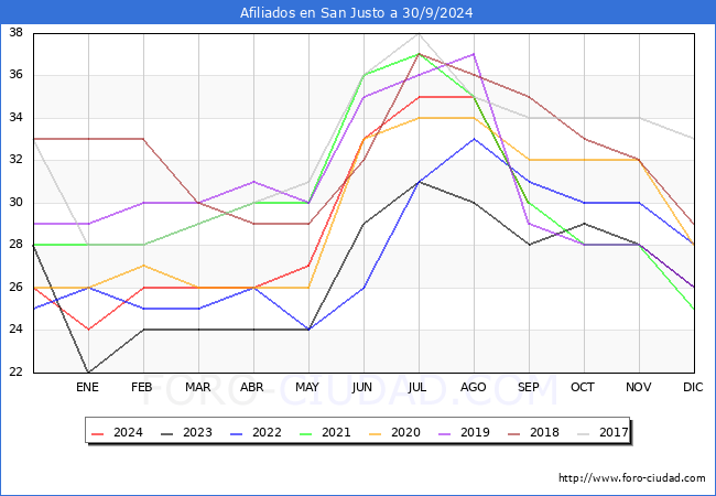 Evolucin Afiliados a la Seguridad Social para el Municipio de San Justo hasta Septiembre del 2024.