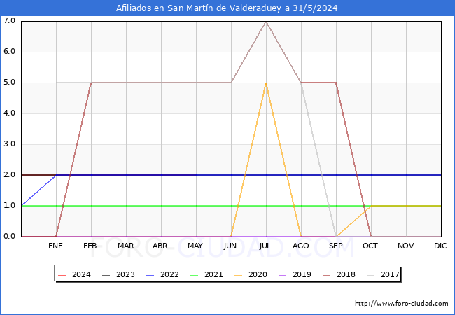 Evolucin Afiliados a la Seguridad Social para el Municipio de San Martn de Valderaduey hasta Mayo del 2024.