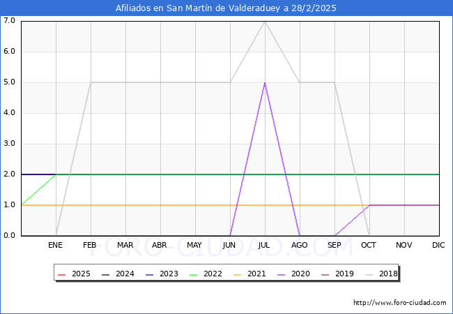 Evolucin Afiliados a la Seguridad Social para el Municipio de San Martn de Valderaduey hasta Febrero del 2025.