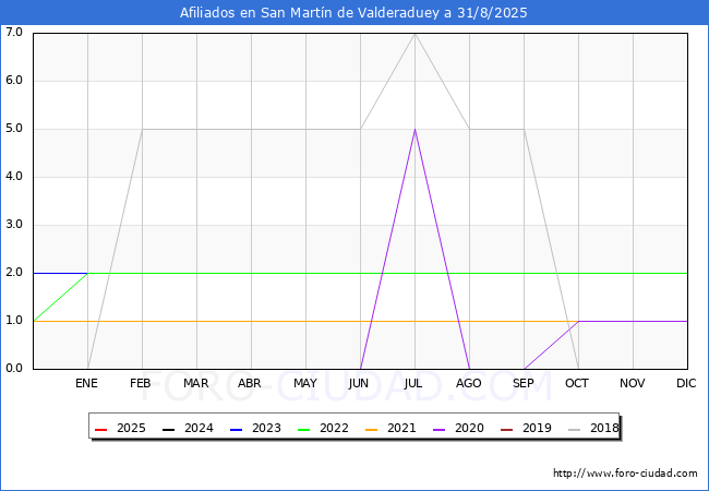 Evolucin Afiliados a la Seguridad Social para el Municipio de San Martn de Valderaduey hasta Agosto del 2025.