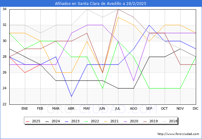 Evolucin Afiliados a la Seguridad Social para el Municipio de Santa Clara de Avedillo hasta Febrero del 2025.