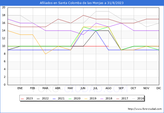 Evolución Afiliados a la Seguridad Social para el Municipio de Santa Colomba de las Monjas hasta Agosto del 2023.