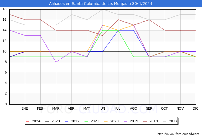 Evolucin Afiliados a la Seguridad Social para el Municipio de Santa Colomba de las Monjas hasta Abril del 2024.