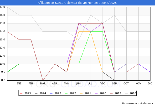 Evolucin Afiliados a la Seguridad Social para el Municipio de Santa Colomba de las Monjas hasta Febrero del 2025.