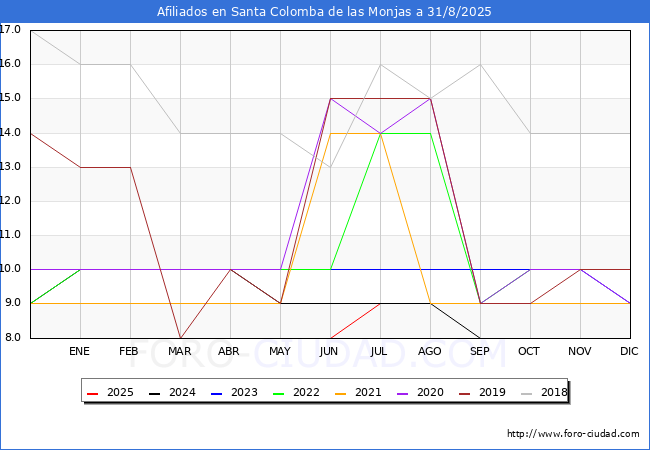 Evolucin Afiliados a la Seguridad Social para el Municipio de Santa Colomba de las Monjas hasta Agosto del 2025.